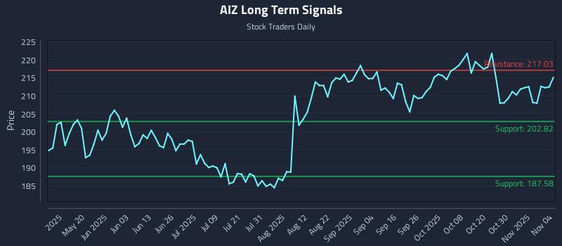 AIZ Long Term Analysis for November 4 2025