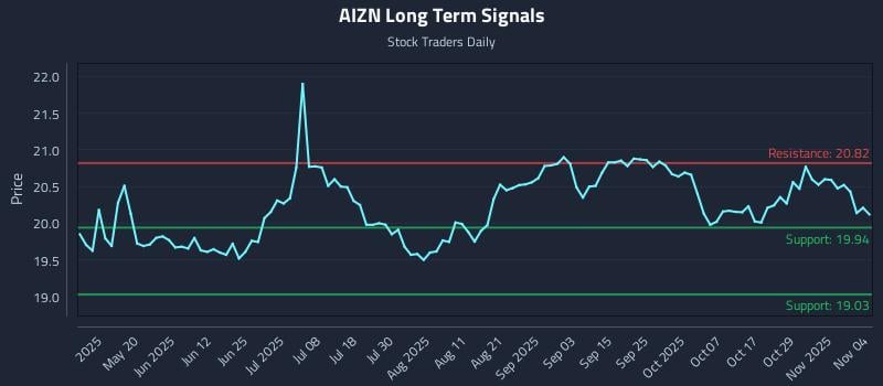 AIZN Long Term Analysis for November 4 2025 AIZN Long Term Analysis for November 4 2025