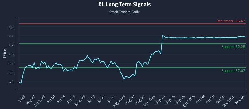 AL Long Term Analysis for November 4 2025 AL Long Term Analysis for November 4 2025