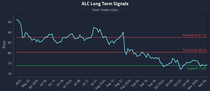 ALC Long Term Analysis for November 4 2025 ALC Long Term Analysis for November 4 2025