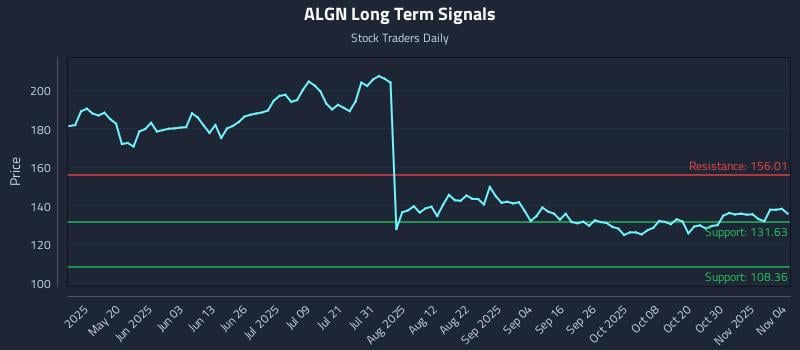 ALGN Long Term Analysis for November 4 2025 ALGN Long Term Analysis for November 4 2025