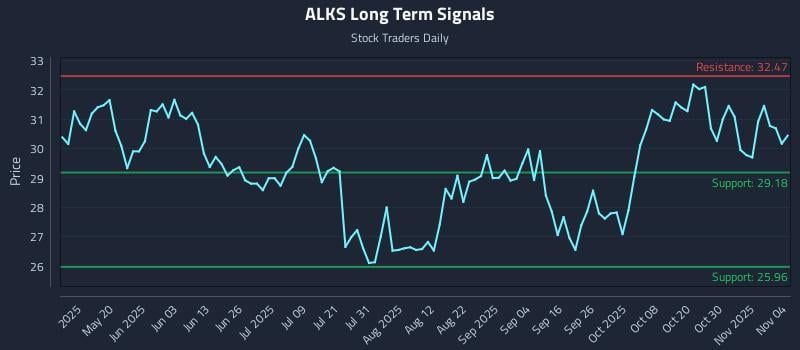 ALKS Long Term Analysis for November 4 2025 ALKS Long Term Analysis for November 4 2025