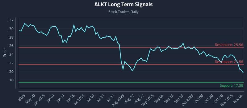 ALKT Long Term Analysis for November 4 2025 ALKT Long Term Analysis for November 4 2025