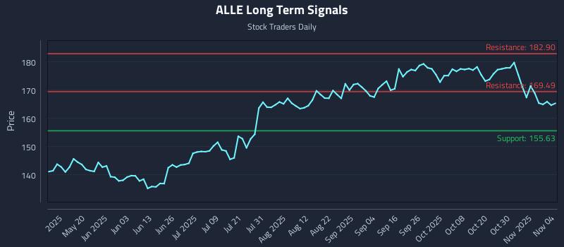 ALLE Long Term Analysis for November 4 2025 ALLE Long Term Analysis for November 4 2025