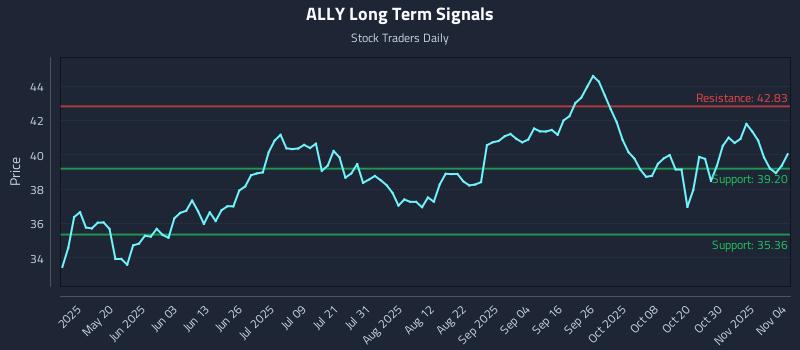 ALLY Long Term Analysis for November 4 2025 ALLY Long Term Analysis for November 4 2025