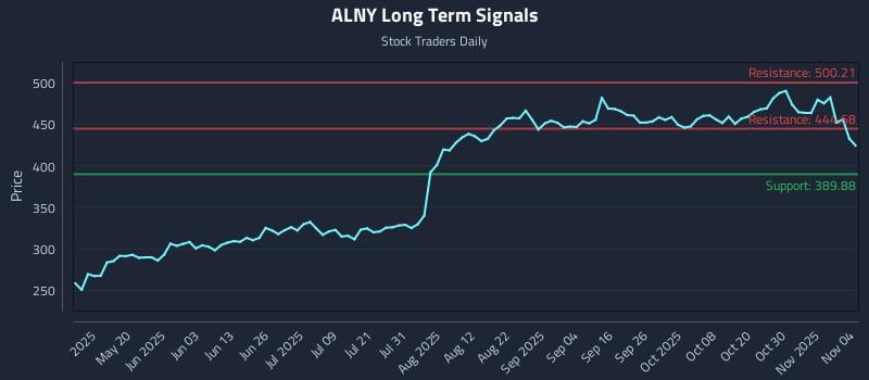 ALNY Long Term Analysis for November 4 2025