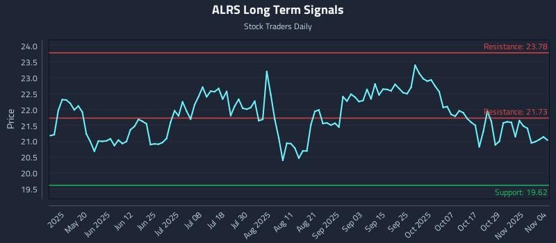 ALRS Long Term Analysis for November 4 2025 ALRS Long Term Analysis for November 4 2025