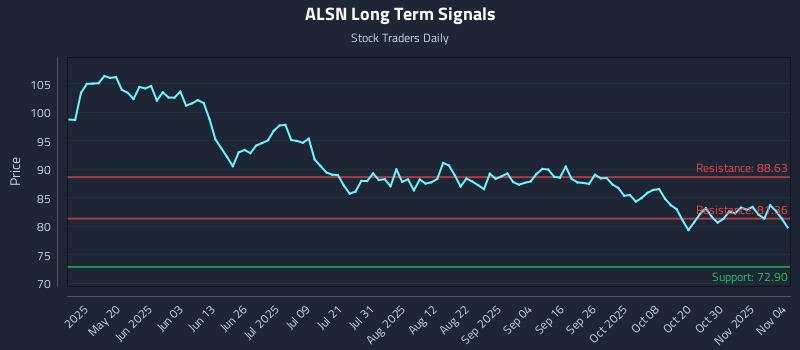 ALSN Long Term Analysis for November 4 2025