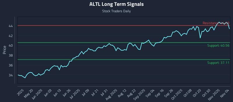 ALTL Long Term Analysis for November 4 2025 ALTL Long Term Analysis for November 4 2025