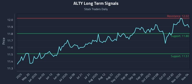 ALTY Long Term Analysis for November 4 2025 ALTY Long Term Analysis for November 4 2025