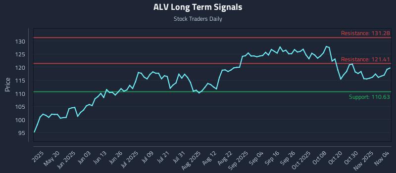 ALV Long Term Analysis for November 4 2025 ALV Long Term Analysis for November 4 2025