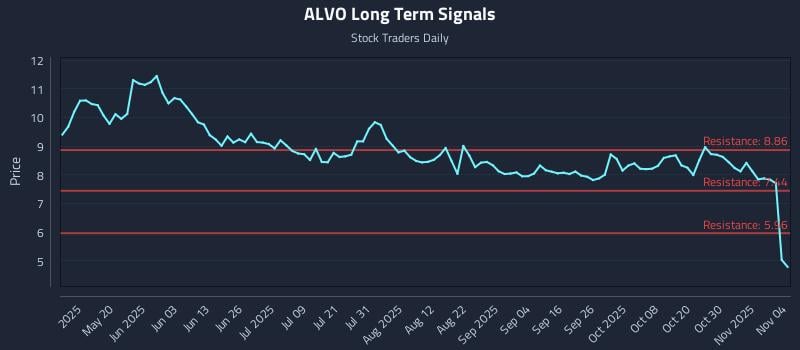 ALVO Long Term Analysis for November 4 2025