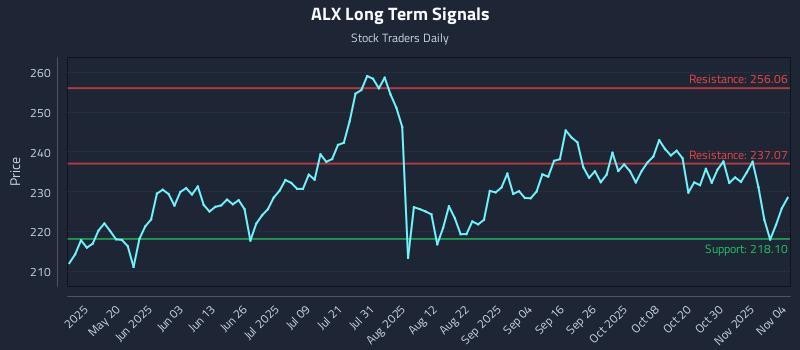 ALX Long Term Analysis for November 4 2025