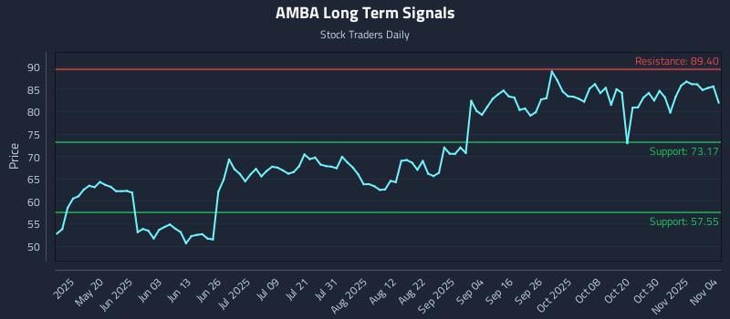 AMBA Long Term Analysis for November 4 2025 AMBA Long Term Analysis for November 4 2025