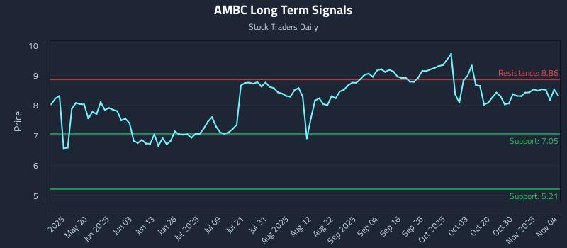 AMBC Long Term Analysis for November 4 2025