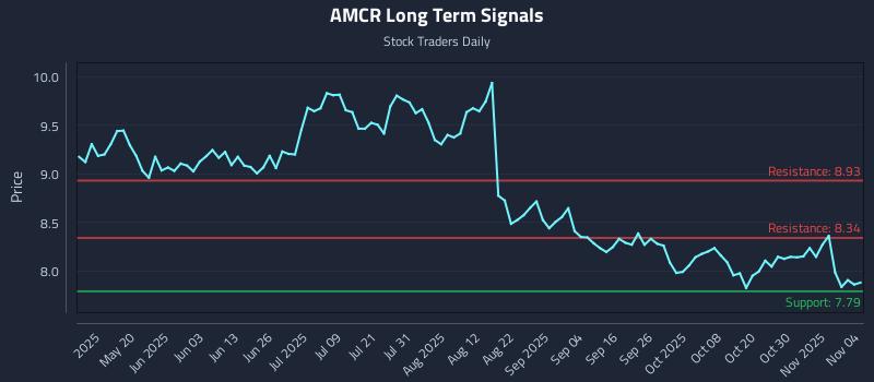 AMCR Long Term Analysis for November 4 2025