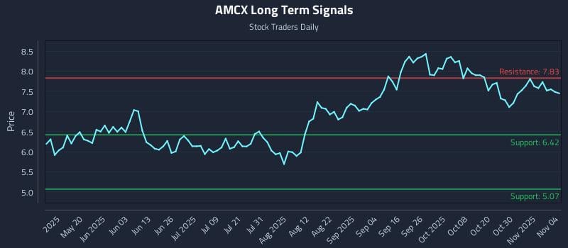 AMCX Long Term Analysis for November 4 2025 AMCX Long Term Analysis for November 4 2025