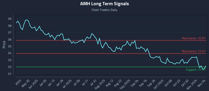 AMH Long Term Analysis for November 4 2025 AMH Long Term Analysis for November 4 2025