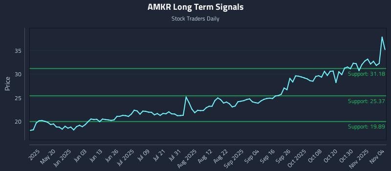 AMKR Long Term Analysis for November 4 2025