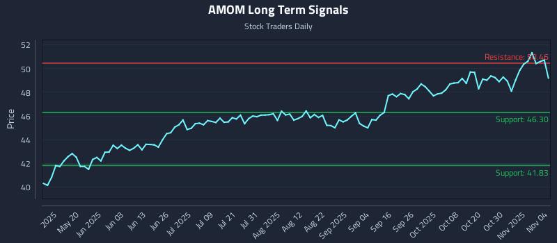 AMOM Long Term Analysis for November 4 2025 AMOM Long Term Analysis for November 4 2025