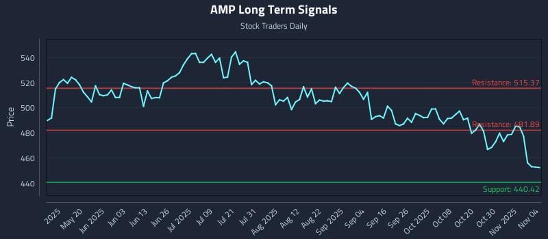 AMP Long Term Analysis for November 4 2025