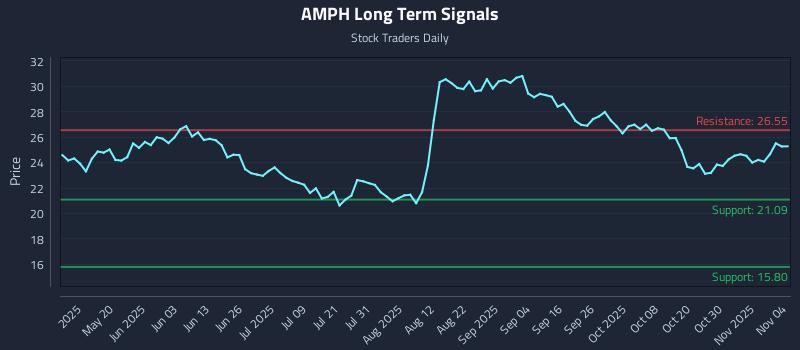 AMPH Long Term Analysis for November 4 2025