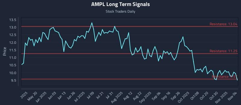 AMPL Long Term Analysis for November 4 2025