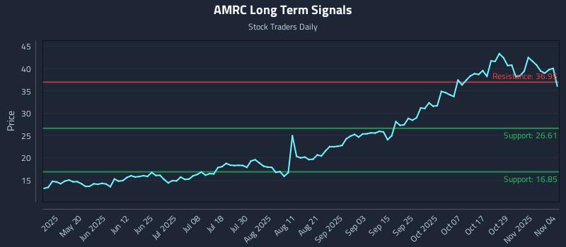 AMRC Long Term Analysis for November 4 2025