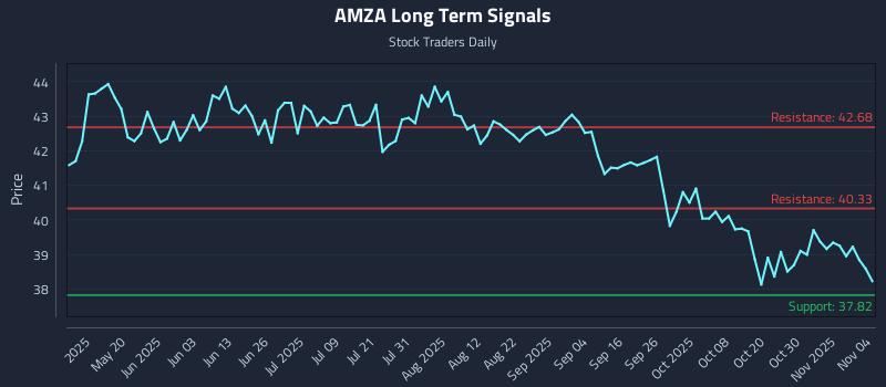AMZA Long Term Analysis for November 4 2025