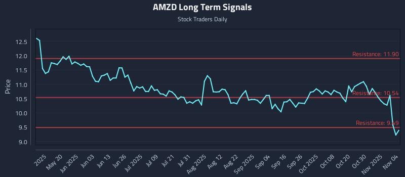 AMZD Long Term Analysis for November 4 2025 AMZD Long Term Analysis for November 4 2025