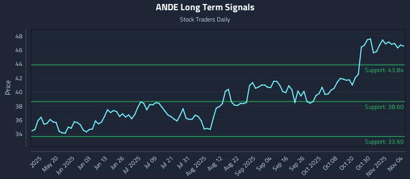 ANDE Long Term Analysis for November 4 2025 ANDE Long Term Analysis for November 4 2025