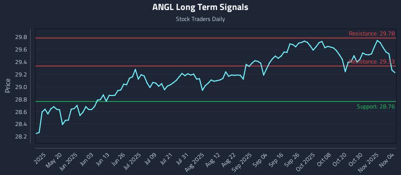 ANGL Long Term Analysis for November 4 2025 ANGL Long Term Analysis for November 4 2025