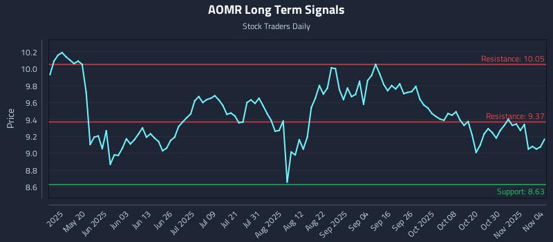 AOMR Long Term Analysis for November 4 2025