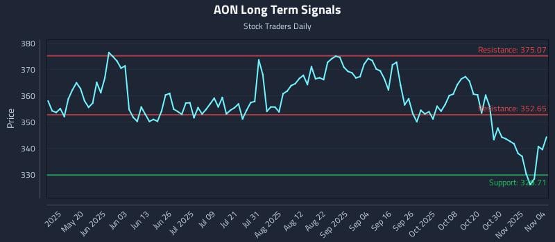 AON Long Term Analysis for November 4 2025