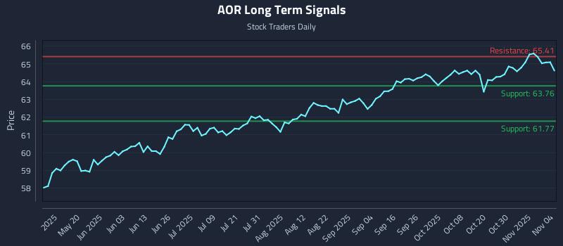 AOR Long Term Analysis for November 4 2025 AOR Long Term Analysis for November 4 2025