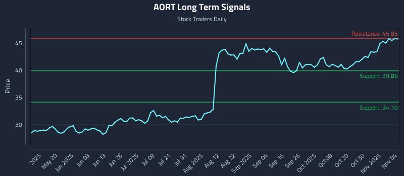AORT Long Term Analysis for November 4 2025 AORT Long Term Analysis for November 4 2025