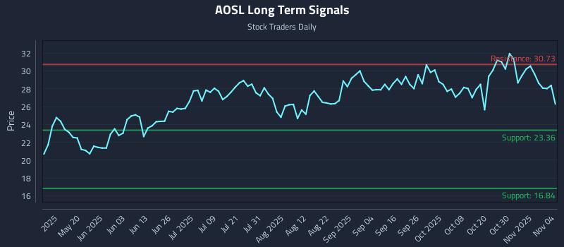 AOSL Long Term Analysis for November 4 2025