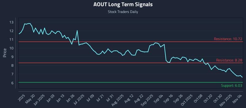 AOUT Long Term Analysis for November 4 2025 AOUT Long Term Analysis for November 4 2025