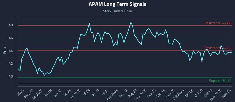 APAM Long Term Analysis for November 4 2025 APAM Long Term Analysis for November 4 2025