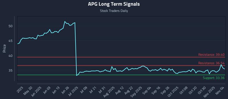 APG Long Term Analysis for November 4 2025 APG Long Term Analysis for November 4 2025