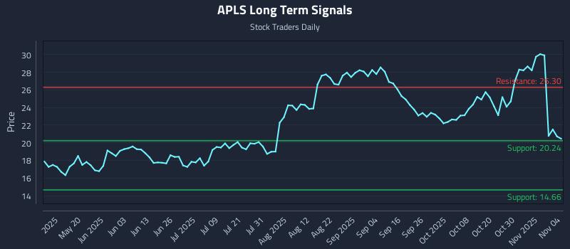 APLS Long Term Analysis for November 4 2025 APLS Long Term Analysis for November 4 2025