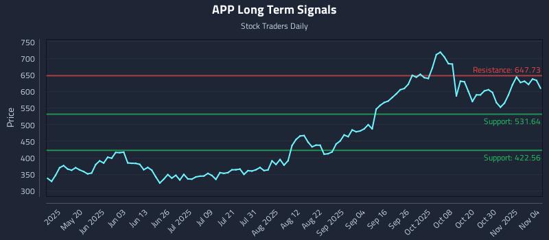 APP Long Term Analysis for November 4 2025