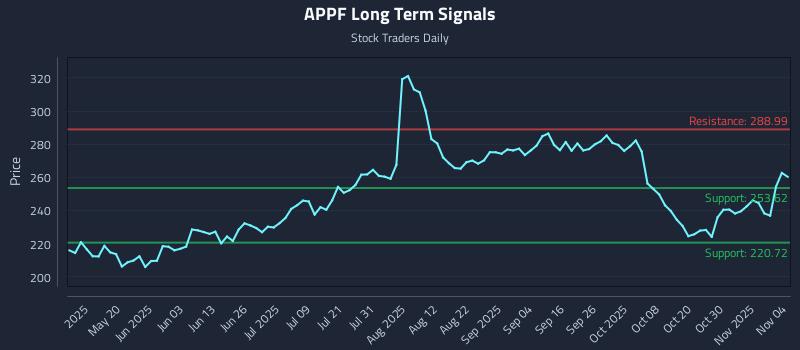 APPF Long Term Analysis for November 4 2025