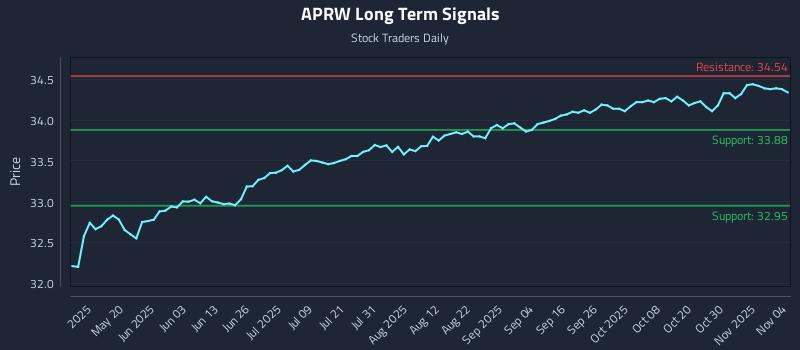 APRW Long Term Analysis for November 4 2025 APRW Long Term Analysis for November 4 2025