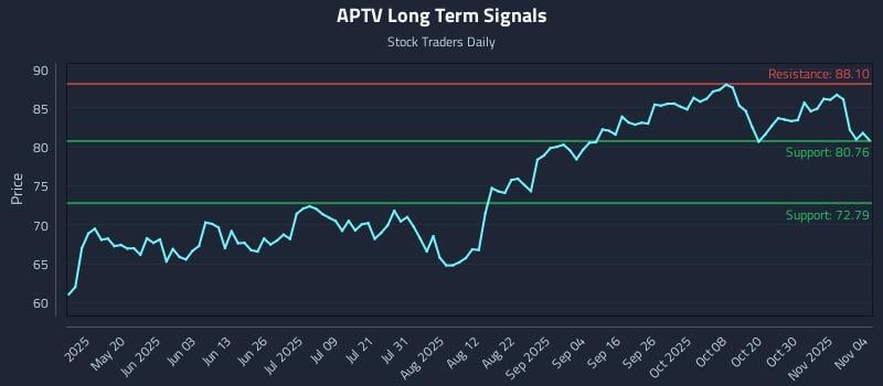 APTV Long Term Analysis for November 4 2025