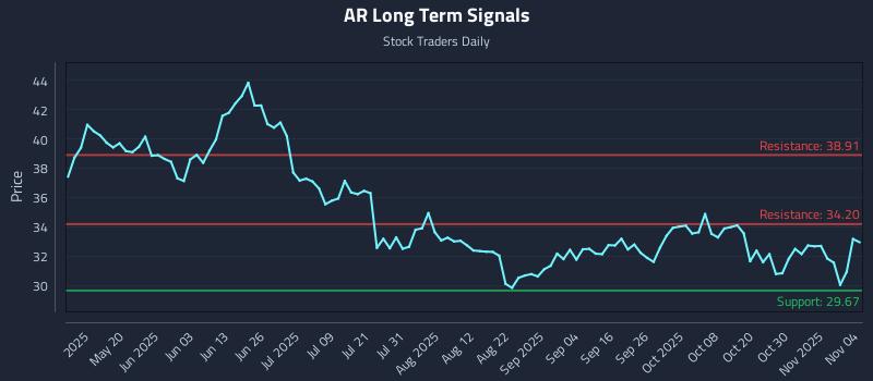 AR Long Term Analysis for November 4 2025 AR Long Term Analysis for November 4 2025