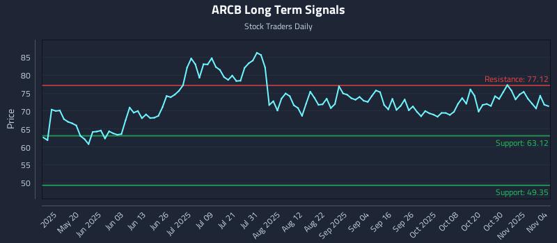 ARCB Long Term Analysis for November 4 2025 ARCB Long Term Analysis for November 4 2025