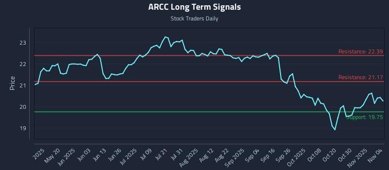 ARCC Long Term Analysis for November 4 2025