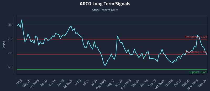 ARCO Long Term Analysis for November 4 2025 ARCO Long Term Analysis for November 4 2025