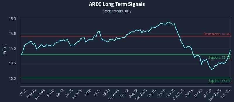 ARDC Long Term Analysis for November 4 2025